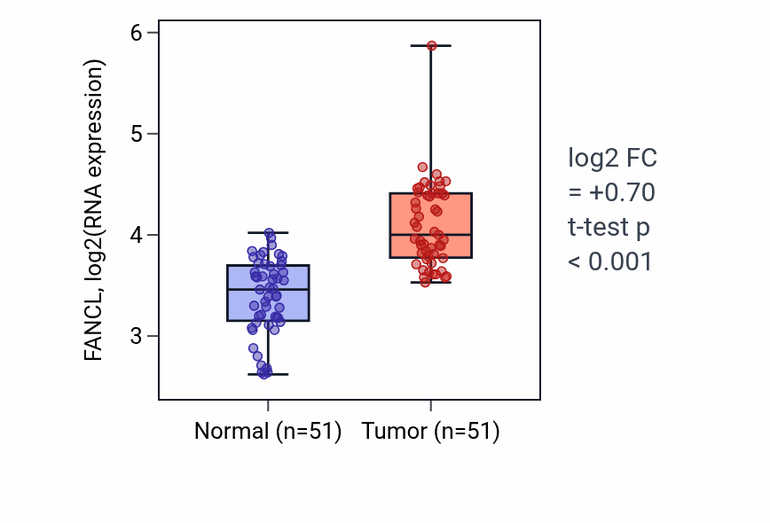Tumor-vs-normal expression box plot for FANCL in KIRC.