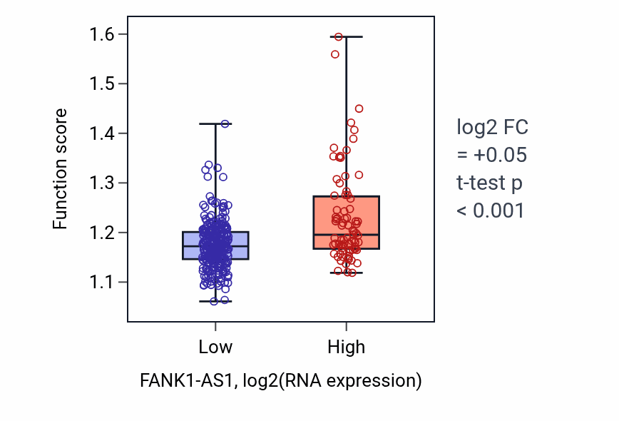 Box plot of Hepaticobiliary system development in FANK1-AS1-low vs FANK1-AS1-high samples in STAD.