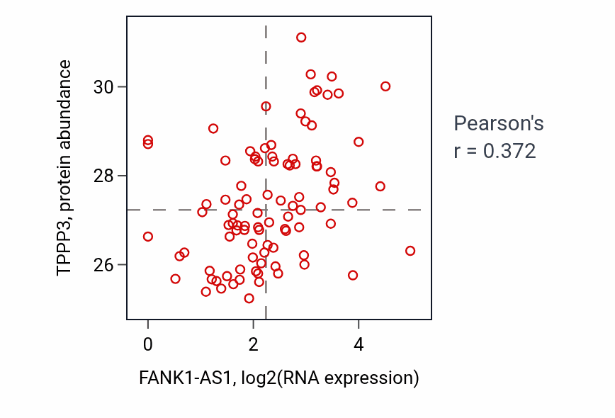 Per-sample scatter of FANK1-AS1 vs TPPP3 in UCEC (Pearson r = 0.37).
