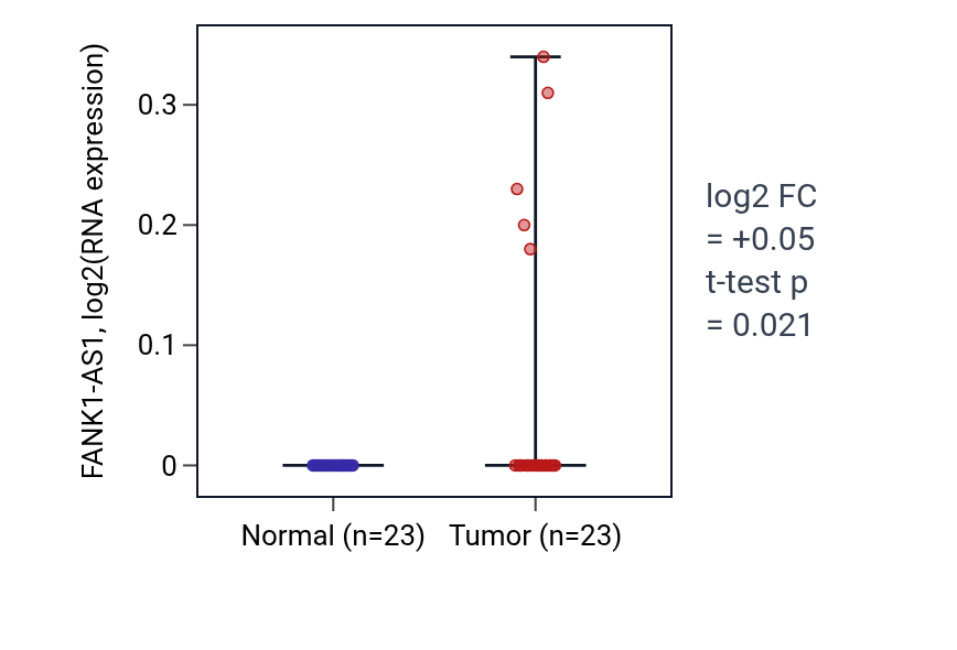 Tumor-vs-normal expression box plot for FANK1-AS1 in UCEC.