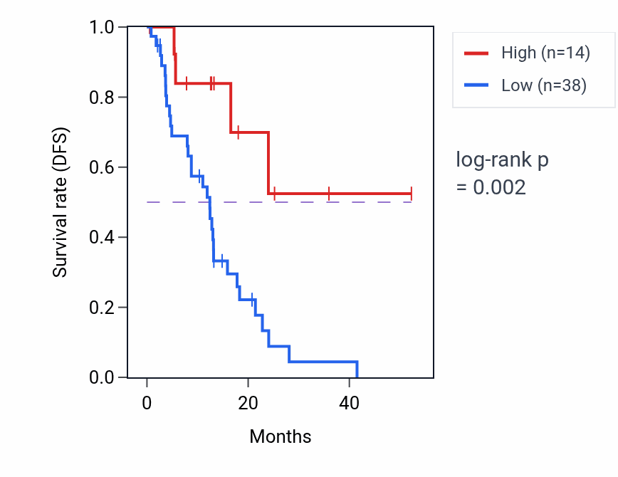Kaplan&ndash;Meier survival curve for FANK1-AS1 RNA-high vs -low samples in ESCA.