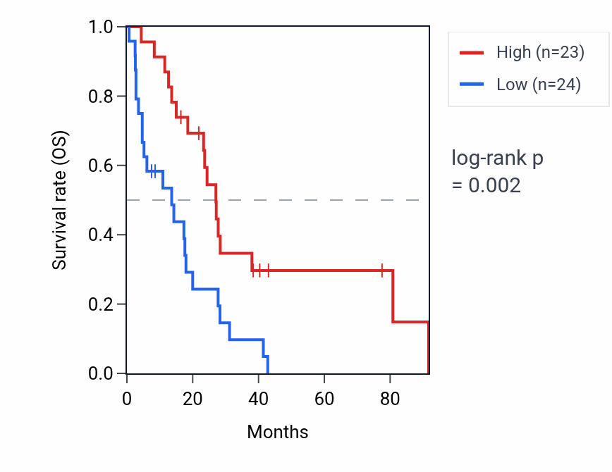 Kaplan&ndash;Meier survival curve for FANK1 RNA expression in MESO: high vs low expression groups.