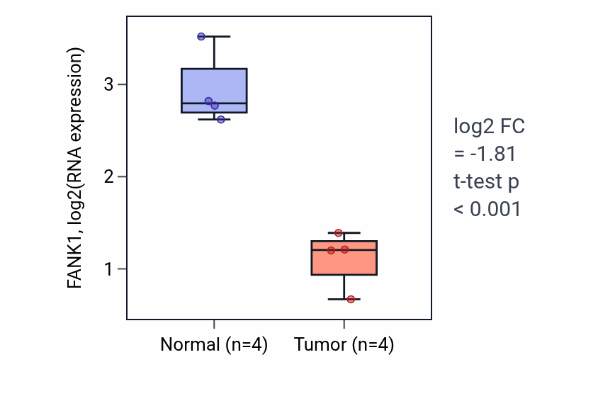Tumor-vs-normal expression box plot for FANK1 in KICH.