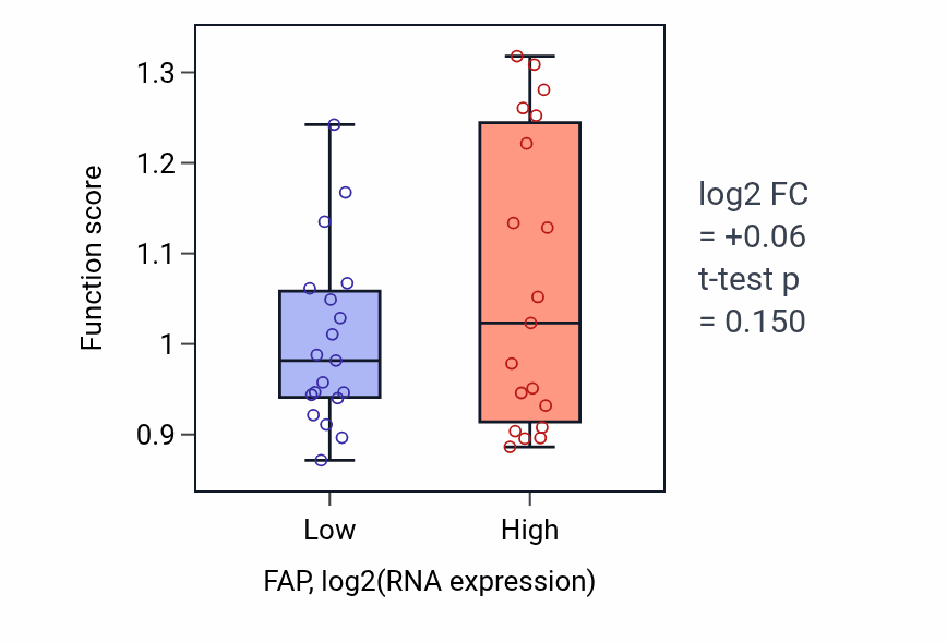 Box plot of Substrate adhesion-dependent cell spreading in FAP-low vs FAP-high samples in BONE.