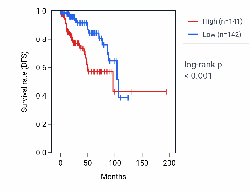Kaplan&ndash;Meier survival curve for FAP RNA expression in KIRP: high vs low expression groups.