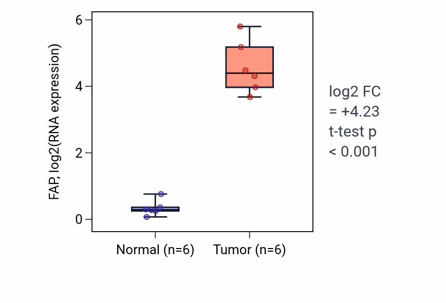 Tumor-vs-normal expression box plot for FAP in HNSC.