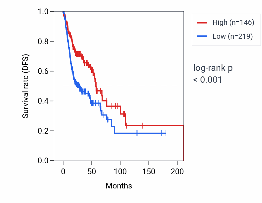 Kaplan&ndash;Meier survival curve for FAR1-IT1 RNA expression in HNSC: high vs low expression groups.