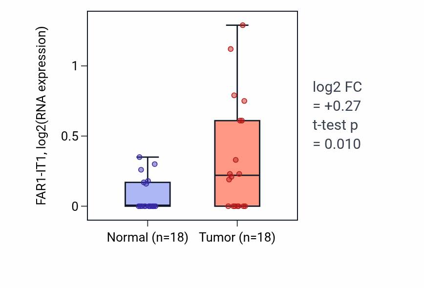 Tumor-vs-normal expression box plot for FAR1-IT1 in BLCA.