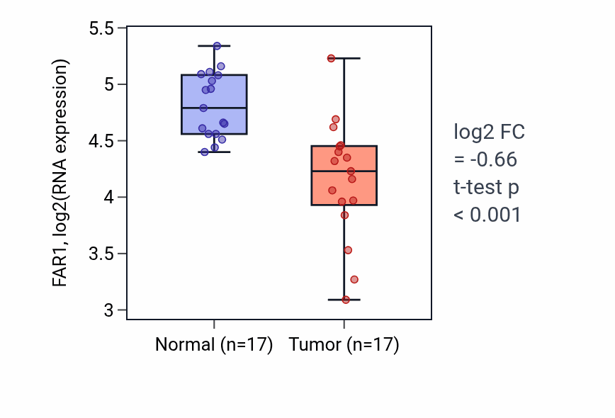 Tumor-vs-normal expression box plot for FAR1 in THCA.