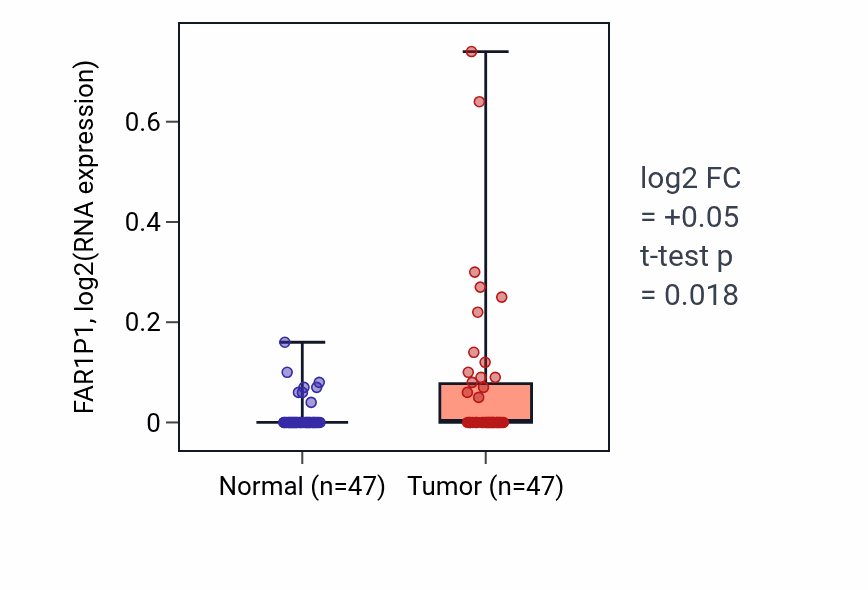 Tumor-vs-normal expression box plot for FAR1P1 in KIRC.