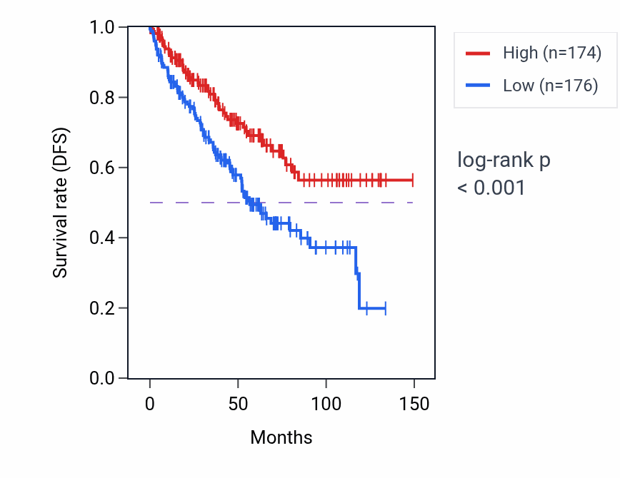 Kaplan&ndash;Meier survival curve for FAR2 RNA expression in KIRC: high vs low expression groups.