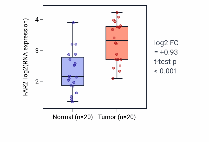 Tumor-vs-normal expression box plot for FAR2 in KIRC.