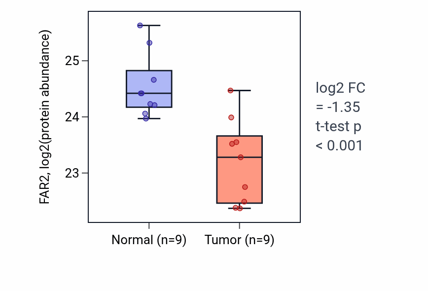 Tumor-vs-normal mass-spec protein box plot for FAR2 in LUAD.