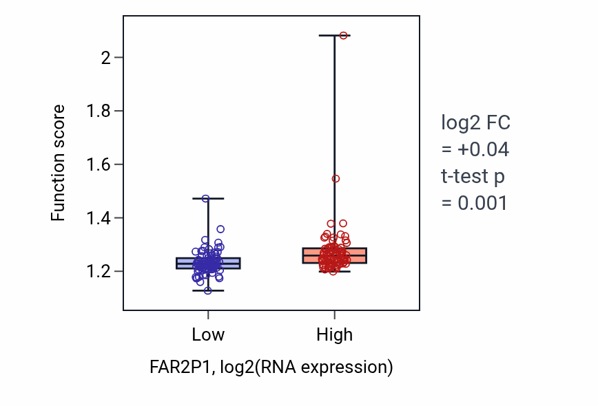 Box plot of Positive regulation of DNA metabolic process in FAR2P1-low vs FAR2P1-high samples in ESCA.