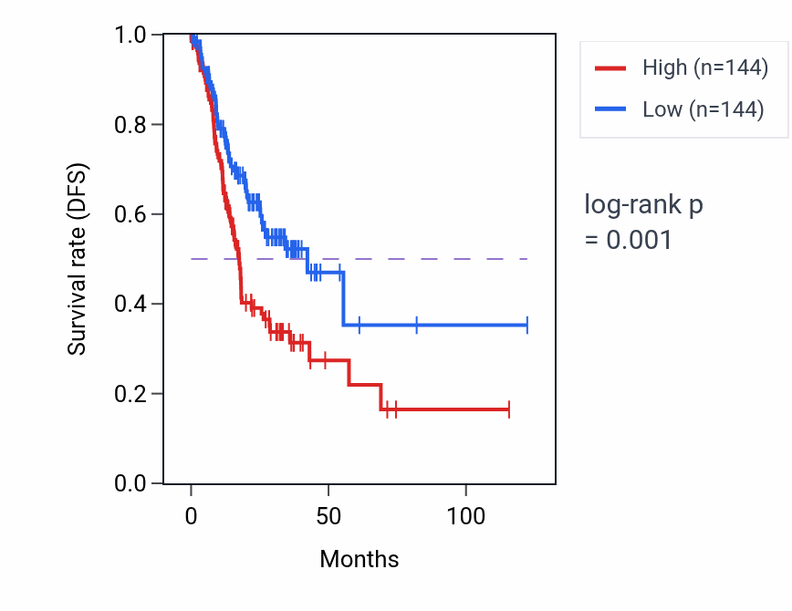 Kaplan&ndash;Meier survival curve for FAR2P3 RNA expression in STAD: high vs low expression groups.