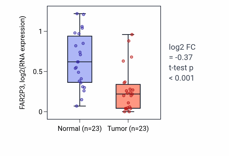Tumor-vs-normal expression box plot for FAR2P3 in THCA.
