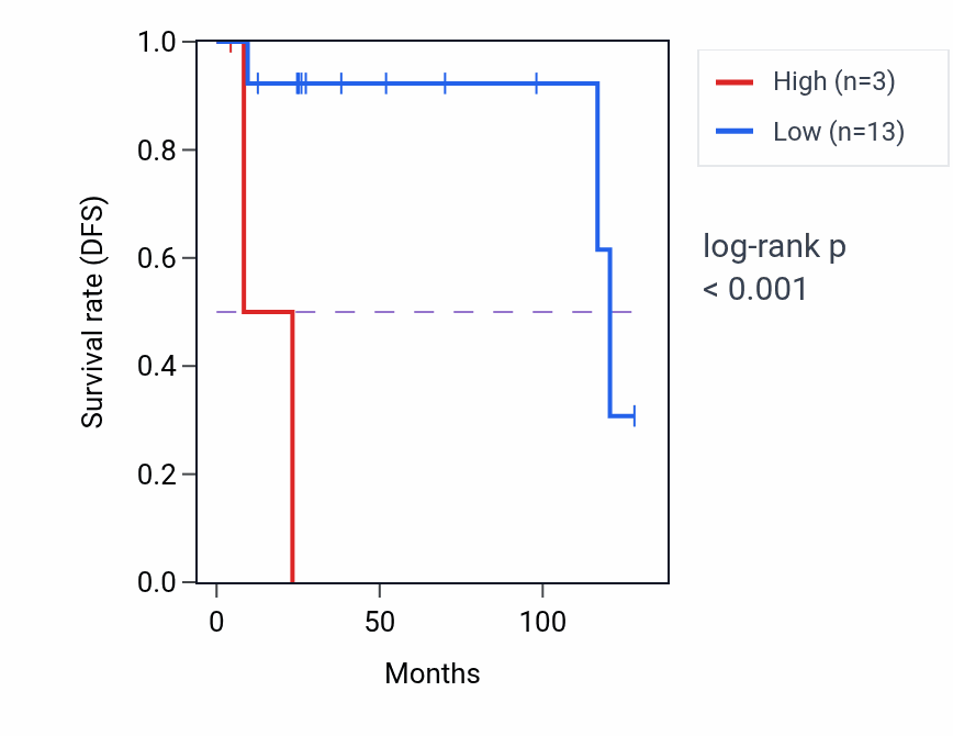 Kaplan&ndash;Meier survival curve for FAR2P4 RNA expression in DLBC: high vs low expression groups.