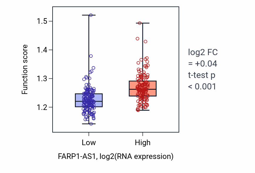 Box plot of Negative regulation of RNA splicing in FARP1-AS1-low vs FARP1-AS1-high samples in KIRP.