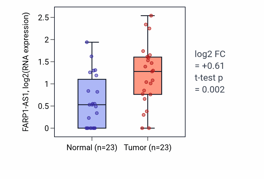 Tumor-vs-normal expression box plot for FARP1-AS1 in UCEC.