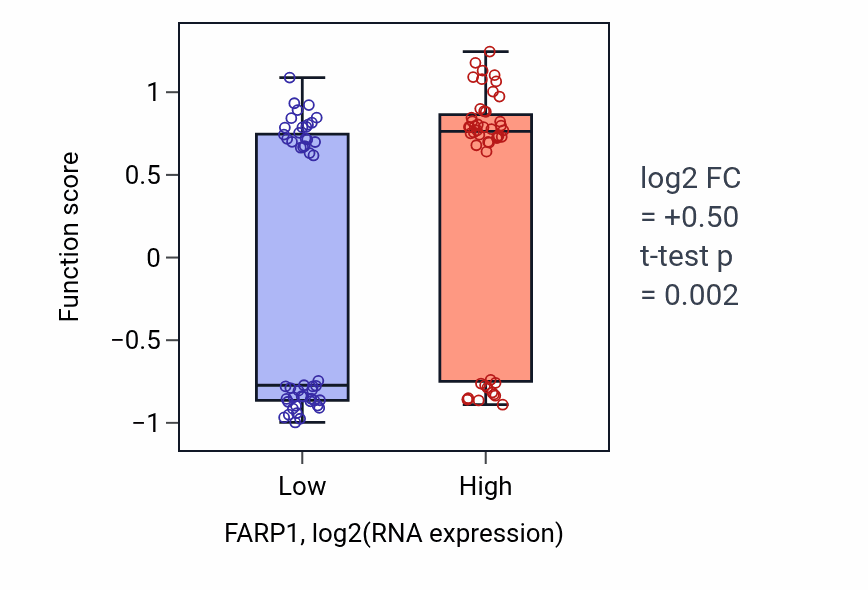 Box plot of Retrograde trans-synaptic signaling by trans-synaptic protein complex in FARP1-low vs FARP1-high samples in BLOOD_Leukemia.