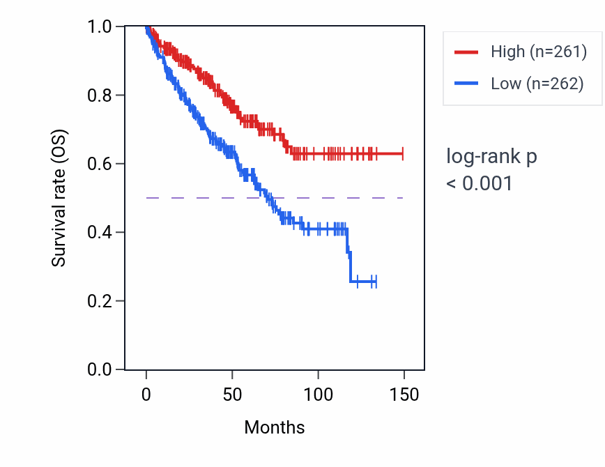 Kaplan&ndash;Meier survival curve for FARP1 RNA expression in KIRC: high vs low expression groups.