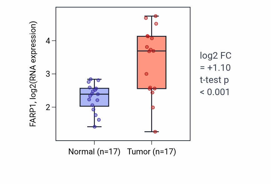 Tumor-vs-normal expression box plot for FARP1 in COAD.