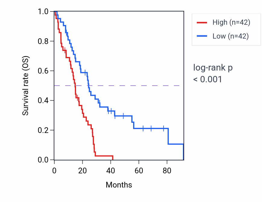 Kaplan&ndash;Meier survival curve for FARP2 RNA expression in MESO: high vs low expression groups.