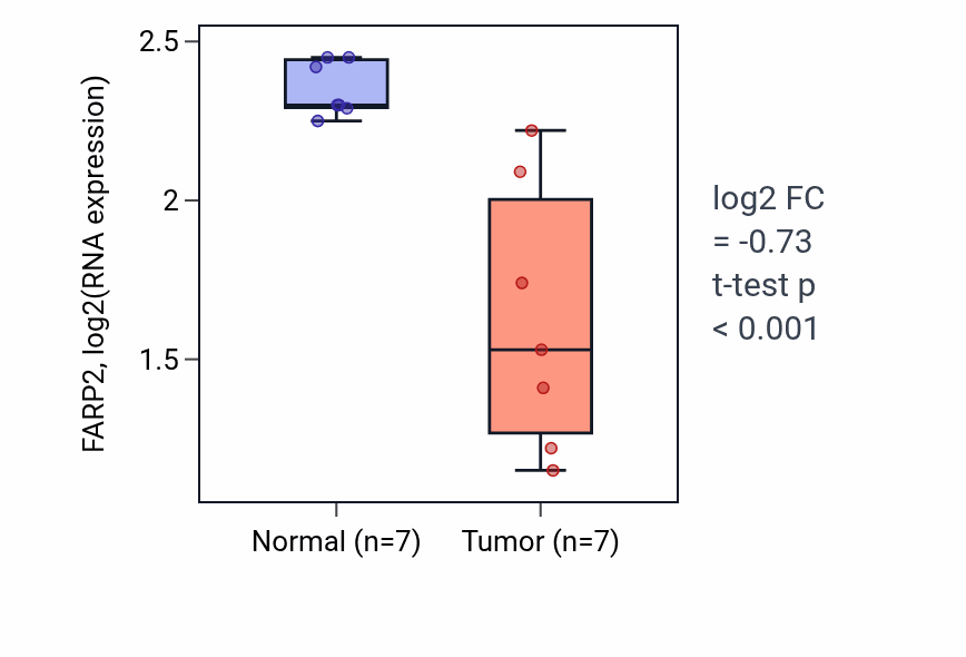 Tumor-vs-normal expression box plot for FARP2 in THCA.