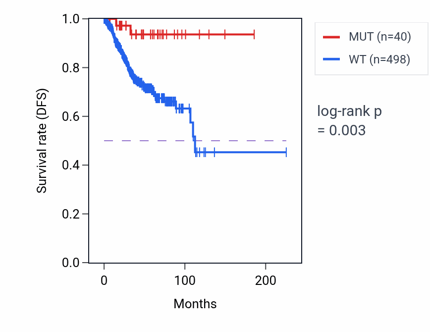 Kaplan&ndash;Meier survival curve for FARP2 mutant vs wild-type samples in UCEC.