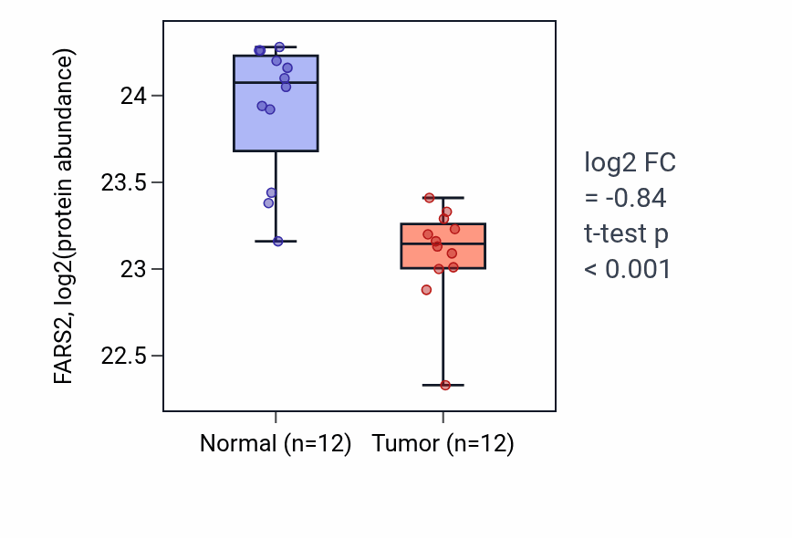 Tumor-vs-normal mass-spec protein box plot for FARS2 in CCRCC.