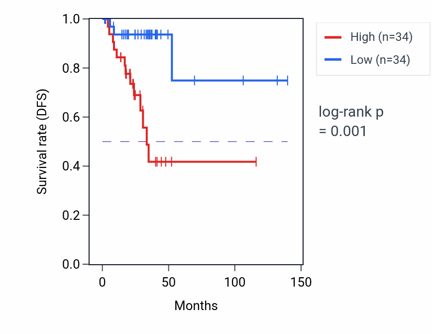 Kaplan&ndash;Meier survival curve for FARSA-AS1 RNA expression in THCA: high vs low expression groups.