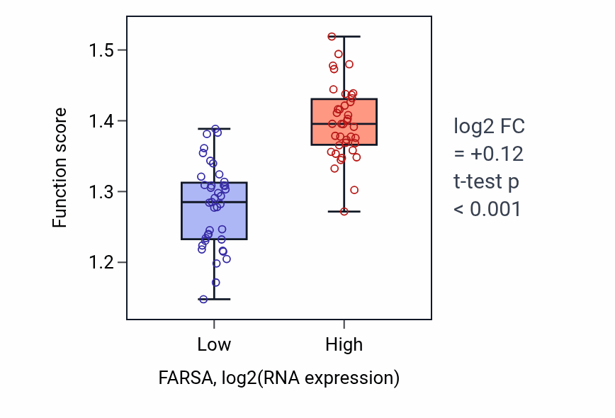 Box plot of rRNA processing in FARSA-low vs FARSA-high samples in BLOOD_Lymphoma.