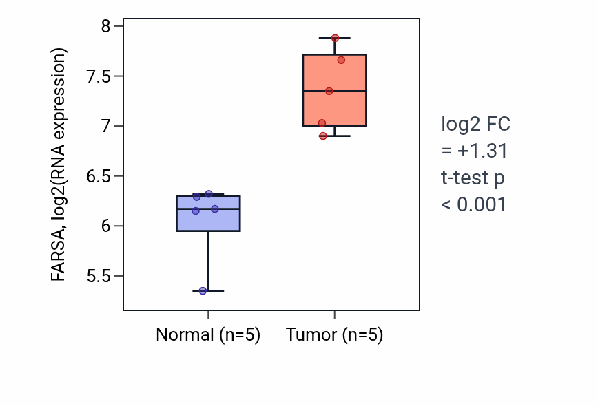 Tumor-vs-normal expression box plot for FARSA in COAD.