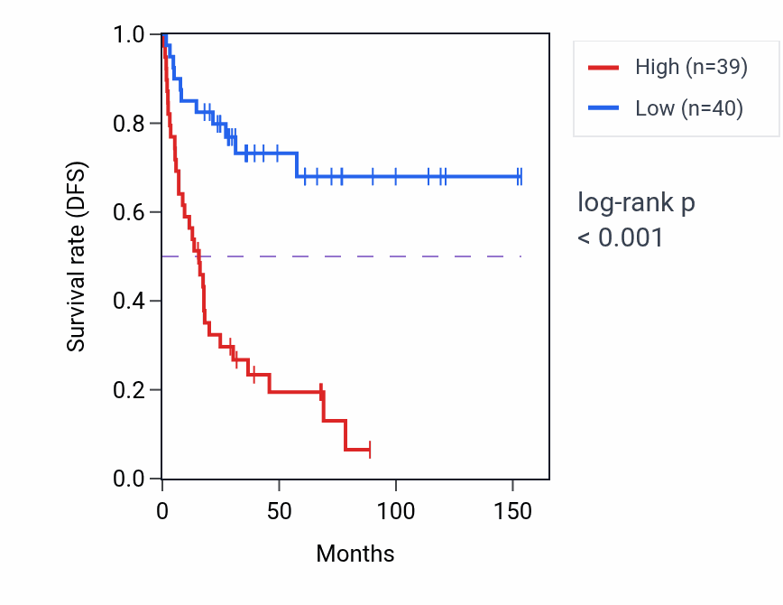 Kaplan&ndash;Meier survival curve for FARSB RNA expression in ACC: high vs low expression groups.