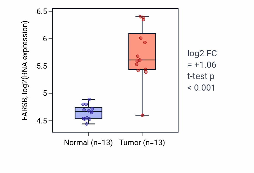 Tumor-vs-normal expression box plot for FARSB in LUAD.