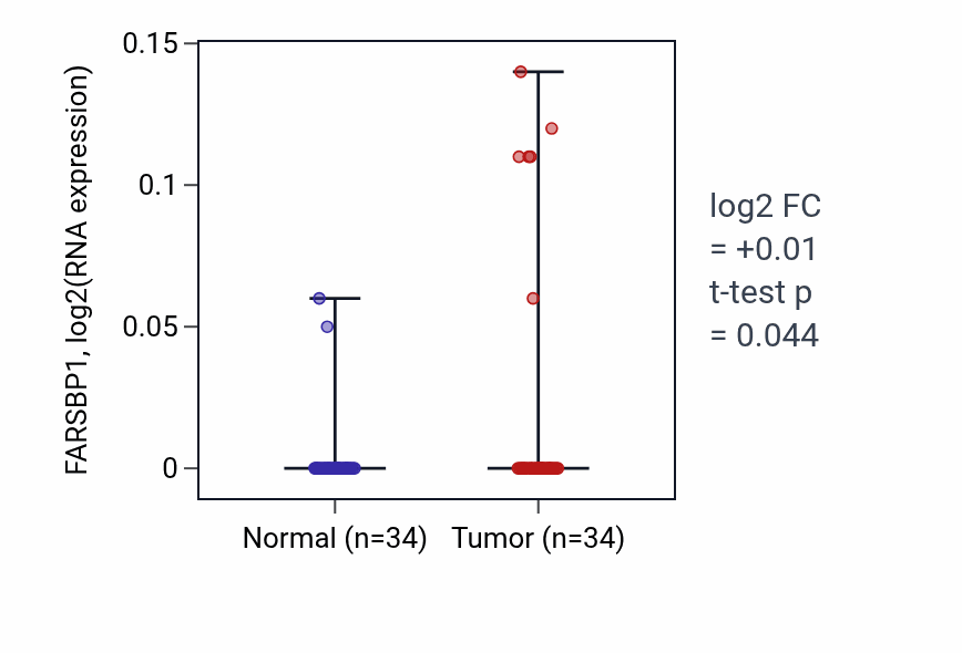 Tumor-vs-normal expression box plot for FARSBP1 in COAD.