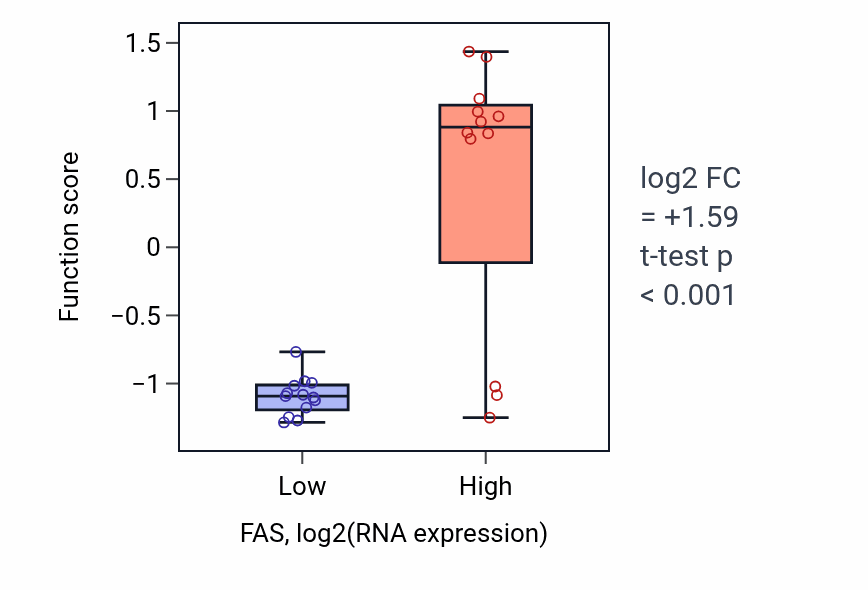 Box plot of Mesenchyme migration in FAS-low vs FAS-high samples in LIVER.
