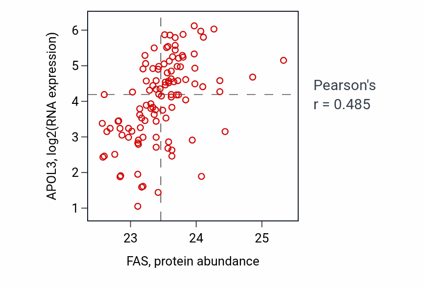 Per-sample scatter of FAS vs APOL3 in HNSC (Pearson r = 0.48).