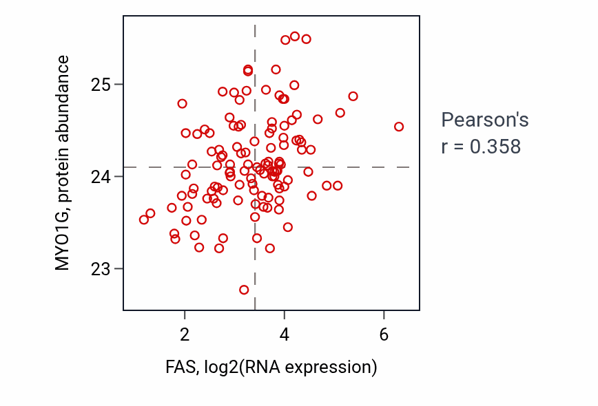 Per-sample scatter of FAS vs MYO1G in BRCA (Pearson r = 0.36).