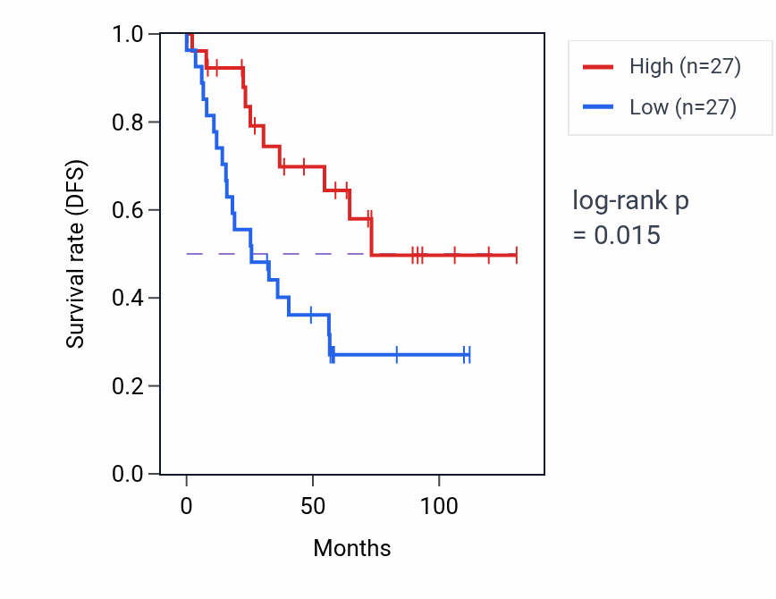 Kaplan&ndash;Meier survival curve for FAS RNA expression in KIRC: high vs low expression groups.