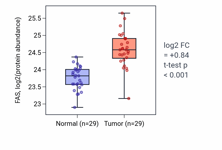 Tumor-vs-normal mass-spec protein box plot for FAS in CCRCC.