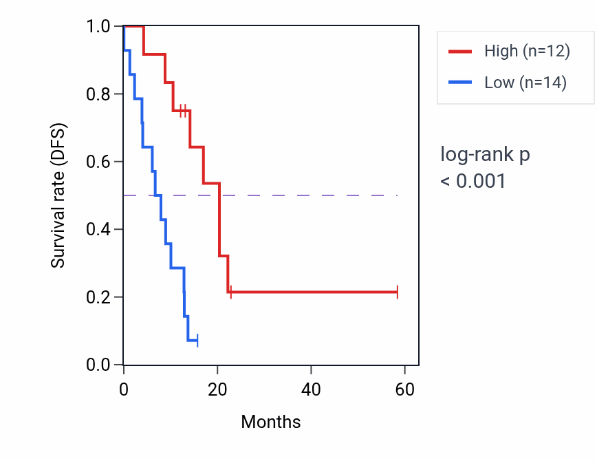 Kaplan&ndash;Meier survival curve for FAS mass-spec protein-high vs -low samples in PDAC.