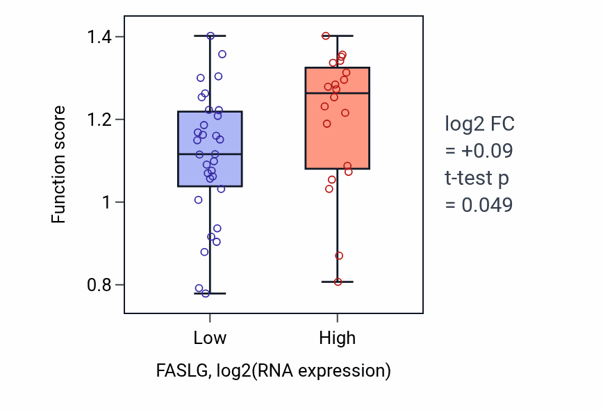 Box plot of Regulation of metanephric nephron tubule epithelial cell differentiation in FASLG-low vs FASLG-high samples in PANCREAS.
