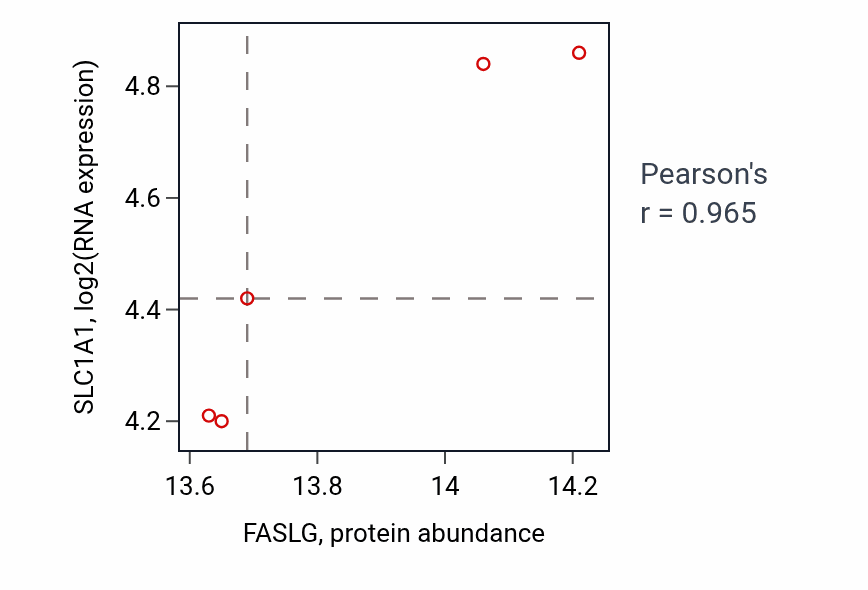 Per-sample scatter of FASLG vs SLC1A1 in UCEC (Pearson r = 0.96).