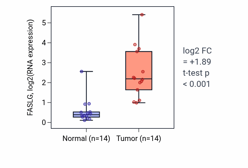 Tumor-vs-normal expression box plot for FASLG in KIRC.