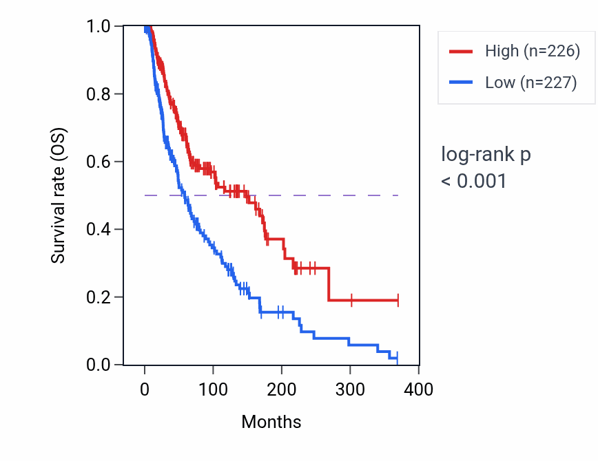 Kaplan&ndash;Meier survival curve for FASLG RNA-high vs -low samples in SKCM.