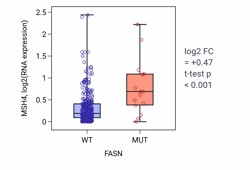 Box plot of MSH4 in FASN-low vs FASN-high samples in STAD.