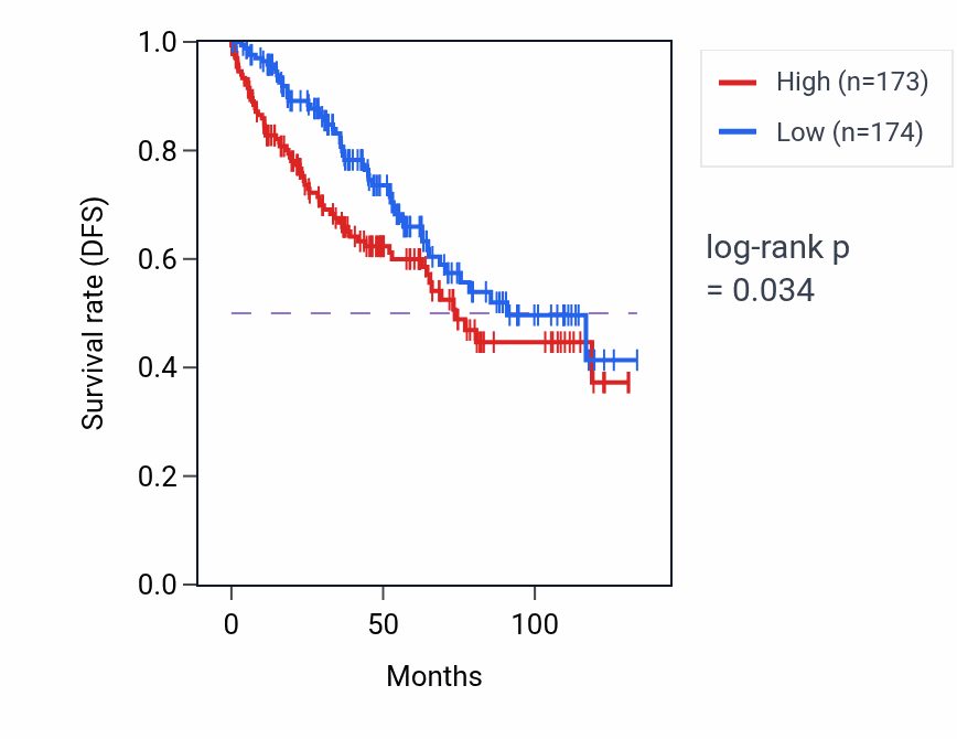 Kaplan&ndash;Meier survival curve for FASN RNA expression in KIRC: high vs low expression groups.