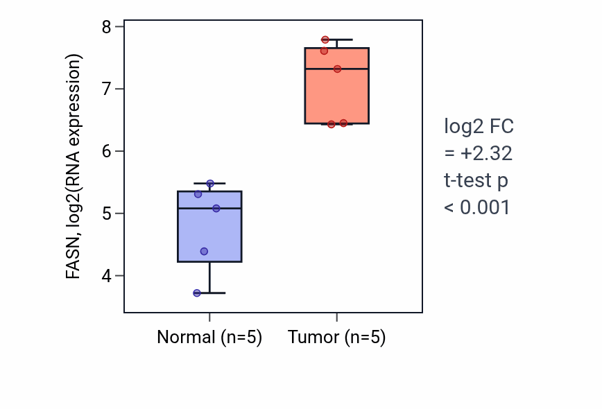 Tumor-vs-normal expression box plot for FASN in COAD.