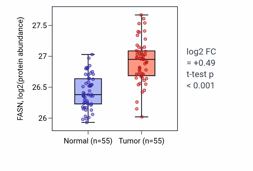 Tumor-vs-normal mass-spec protein box plot for FASN in COAD.